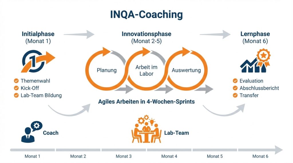 INQA-Coaching-Prozessdiagramm mit drei Phasen, Sprint-Zyklen und Teamrollen über sechs Monate.