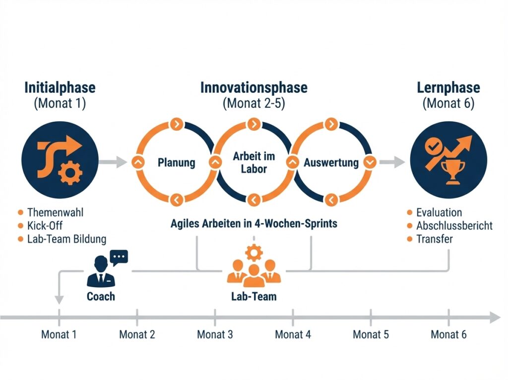 Flussdiagramm mit den drei Phasen eines Projekts: Initial, Innovation und Lernen, mit Aufgaben und Zeitplan.